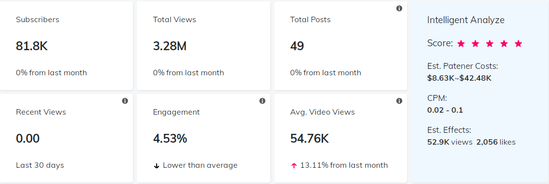 YouTube紅人數(shù)據(jù)