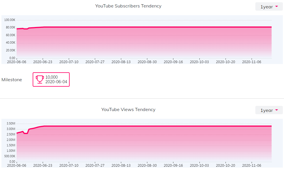 YouTube紅人數(shù)據(jù)
