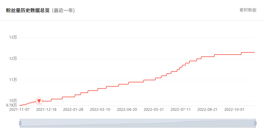 日本YouTube紅人頻道粉絲數(shù)據(jù)