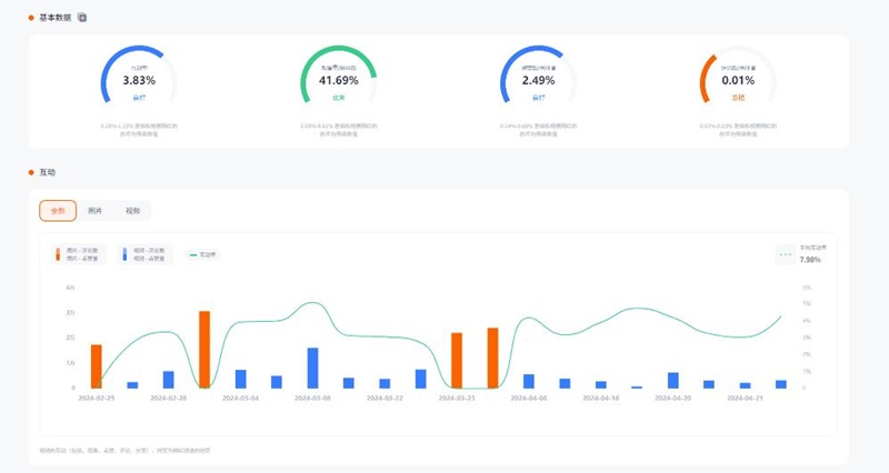 700萬粉絲的TikTok英國日常時尚類網(wǎng)紅頻道數(shù)據(jù)