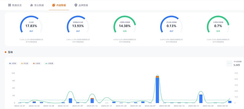 TikTok網(wǎng)紅推薦:美國美妝護理品牌達人資源頻道數(shù)據(jù)