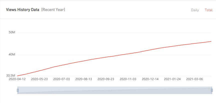 YouTube紅人數(shù)據(jù)