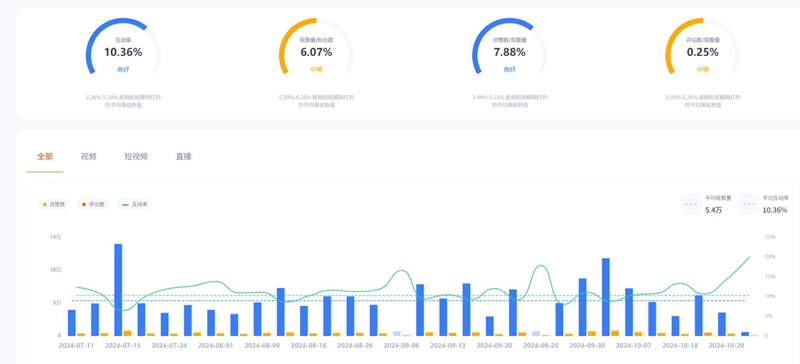 YouTube網(wǎng)紅:巴西生活個(gè)護(hù)類產(chǎn)品推廣的海外博主頻道數(shù)據(jù)
