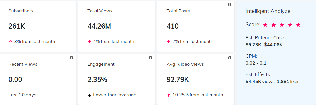 YouTube紅人數(shù)據(jù)