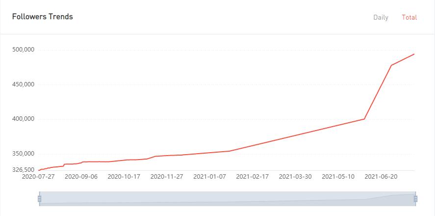 YouTube紅人數(shù)據(jù)