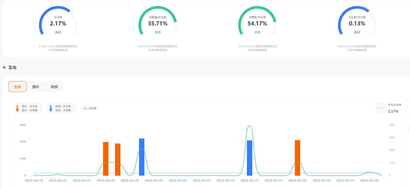Instagram網(wǎng)紅營銷：130萬粉絲的美國家庭類博主頻道數(shù)據(jù)