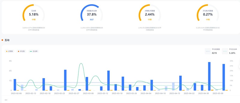 YouTube網(wǎng)紅推薦:英國(guó)科技深度測(cè)評(píng)KOC達(dá)人頻道數(shù)據(jù)