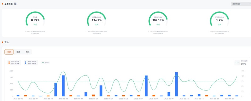 美國instagram旅行日常博主以及寵物達(dá)人頻道數(shù)據(jù)