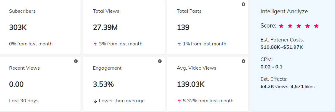 YouTube紅人數(shù)據(jù)