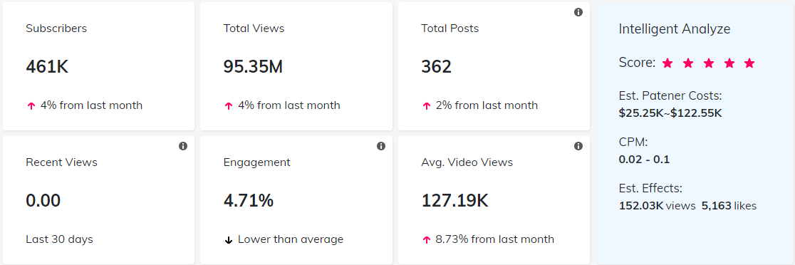 YouTube紅人數(shù)據