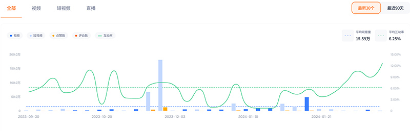 美國(guó)網(wǎng)紅：3c科技類博主youtube頻道達(dá)人推廣頻道其他數(shù)據(jù)