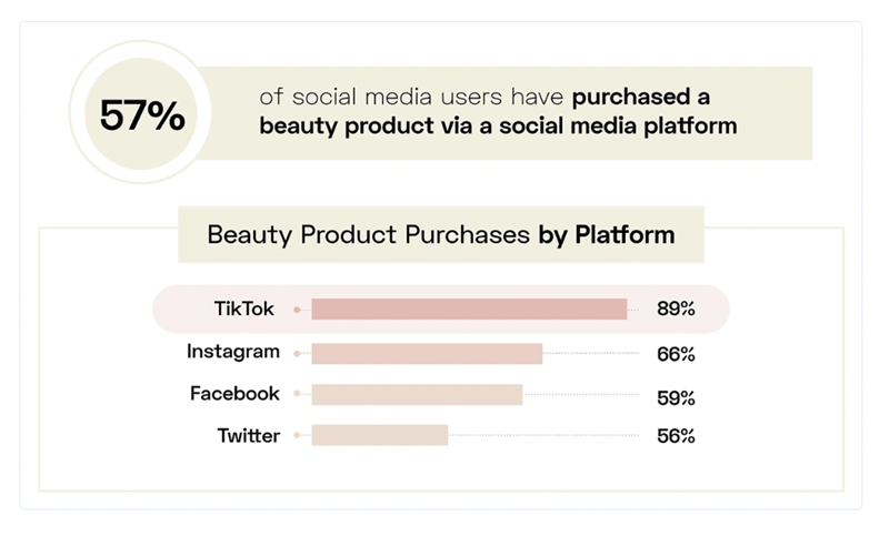 社交種草力爆發(fā)！57%的用戶在海外社媒購(gòu)買美妝產(chǎn)品