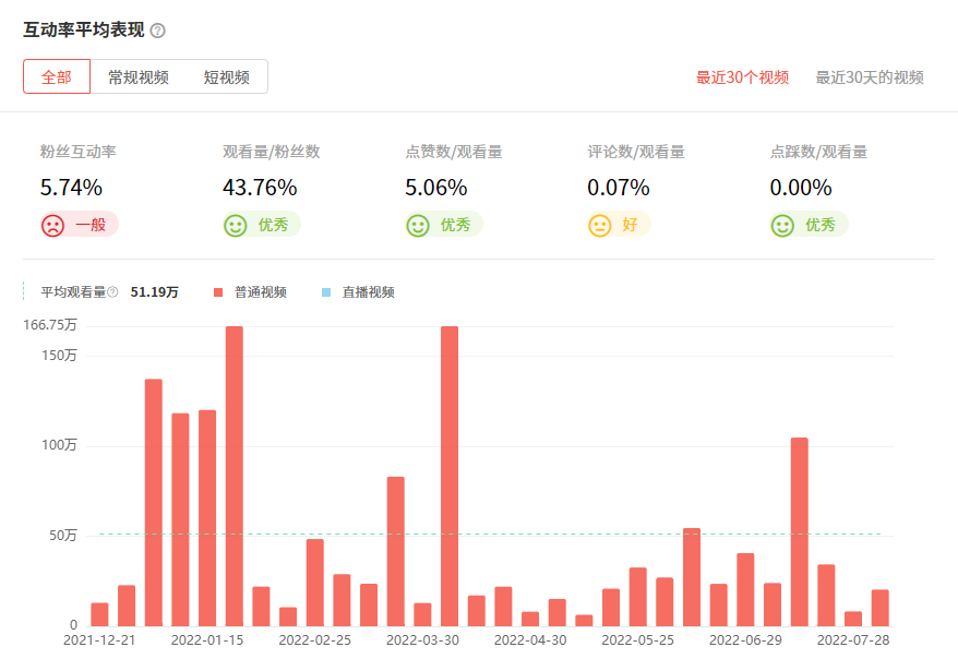 youtube網(wǎng)紅推薦數(shù)據(jù)3