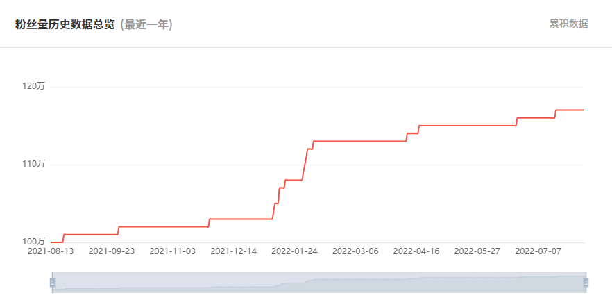 日本YouTube紅人頻道粉絲數(shù)據(jù)