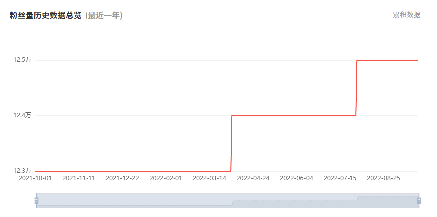泰國YouTube紅人頻道粉絲數(shù)據(jù)