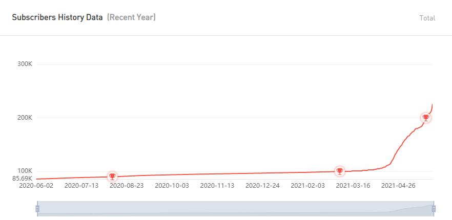 YouTube紅人數(shù)據(jù)