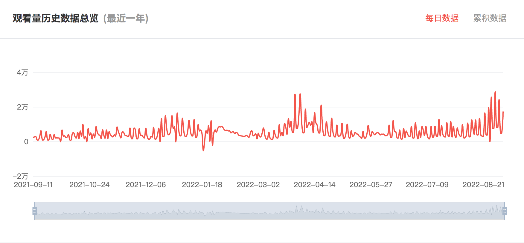泰國YouTube紅人頻道觀看數(shù)據(jù)
