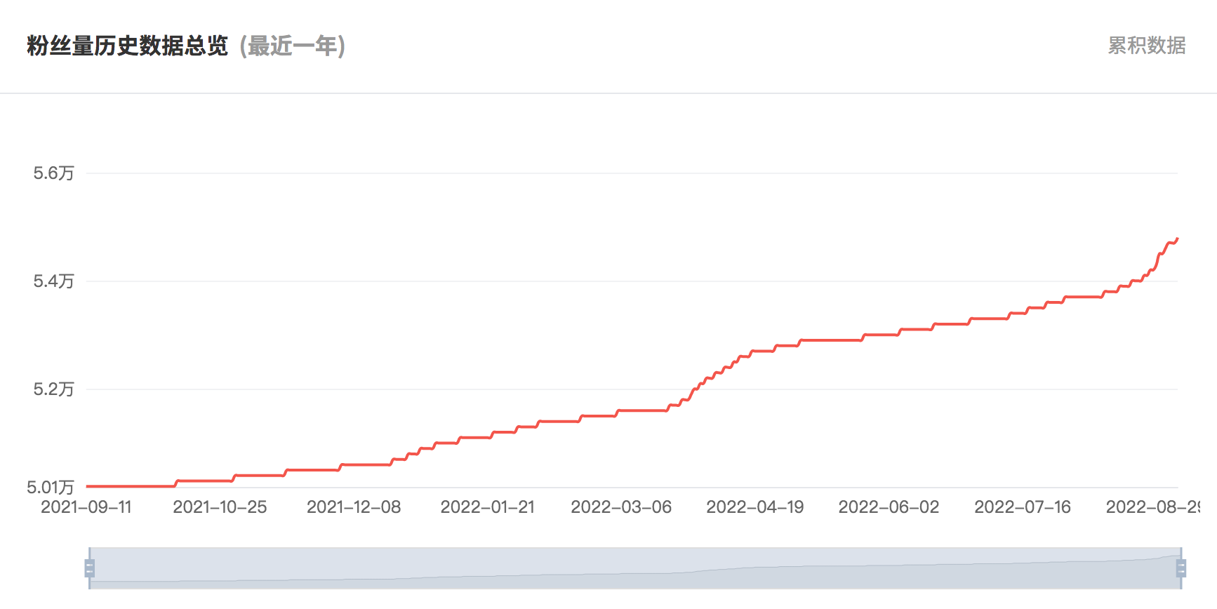 泰國YouTube紅人頻道粉絲數(shù)據(jù)