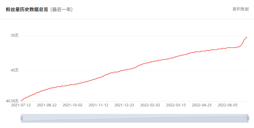 日本YouTube紅人頻道粉絲數(shù)據(jù)