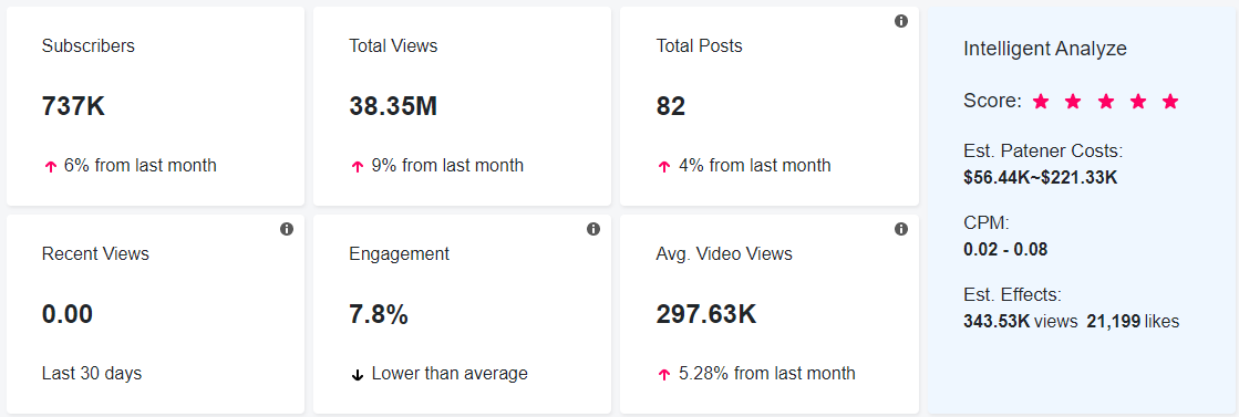 YouTube紅人數(shù)據(jù)