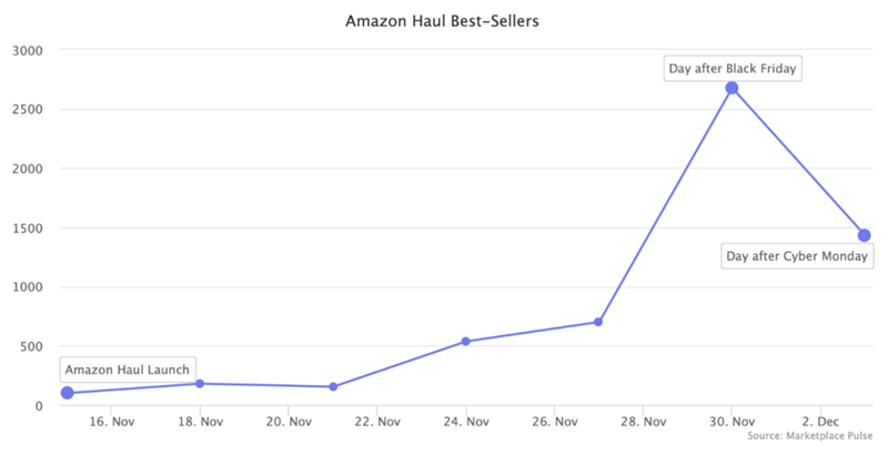 2024年黑五網(wǎng)一海外營(yíng)銷復(fù)盤(pán)：跨境賣家陷入低價(jià)怪圈