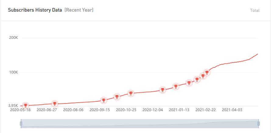 YouTube紅人數(shù)據(jù)