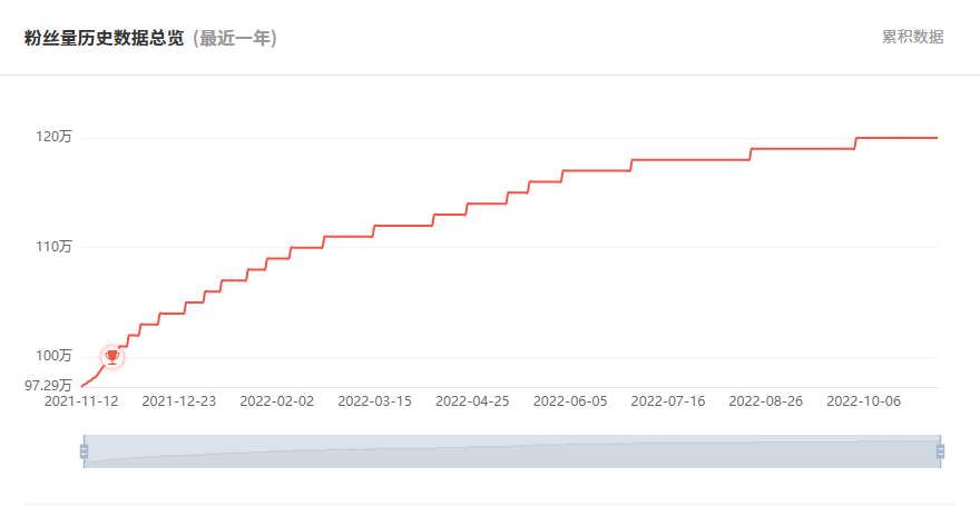 印度YouTube紅人頻道數(shù)據(jù)