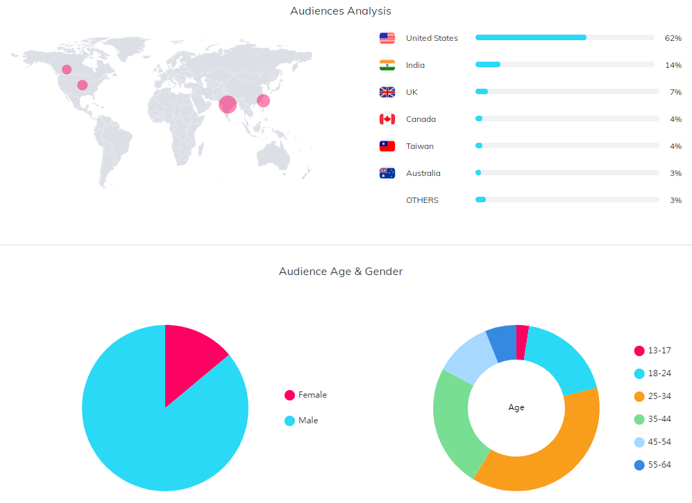 YouTube紅人數(shù)據(jù)