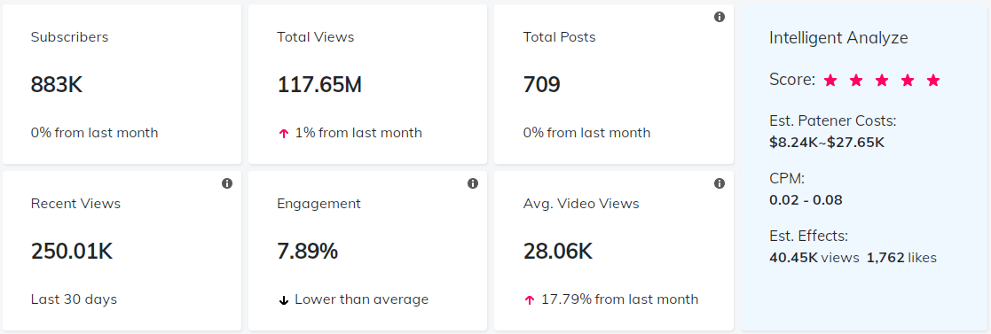 海外KOL數(shù)據(jù)