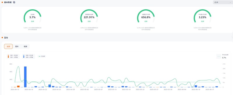 Instagram網(wǎng)紅推薦:美國(guó)寵物搞笑短劇海外博主頻道數(shù)據(jù)