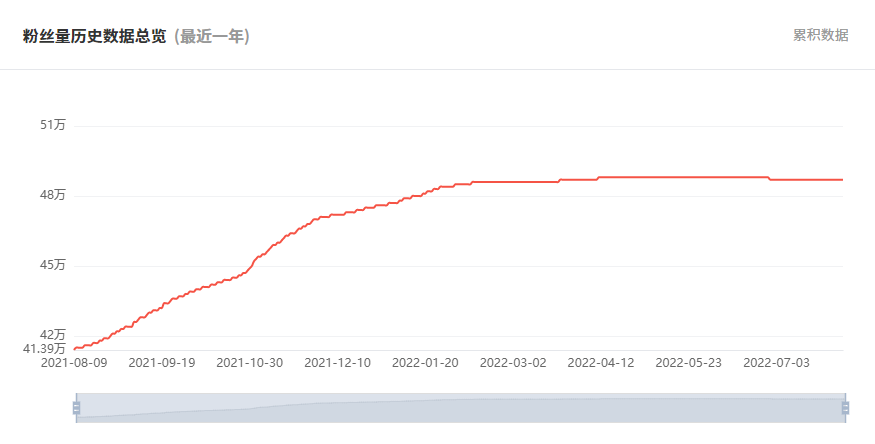 印度YouTube紅人頻道數(shù)據(jù)
