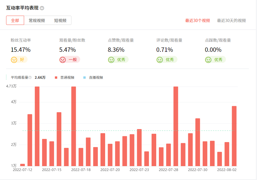 印度YouTube紅人頻道觀看數(shù)據(jù)