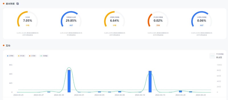 280萬粉絲的TikTok美國食物手工藝術(shù)家網(wǎng)紅頻道數(shù)據(jù)