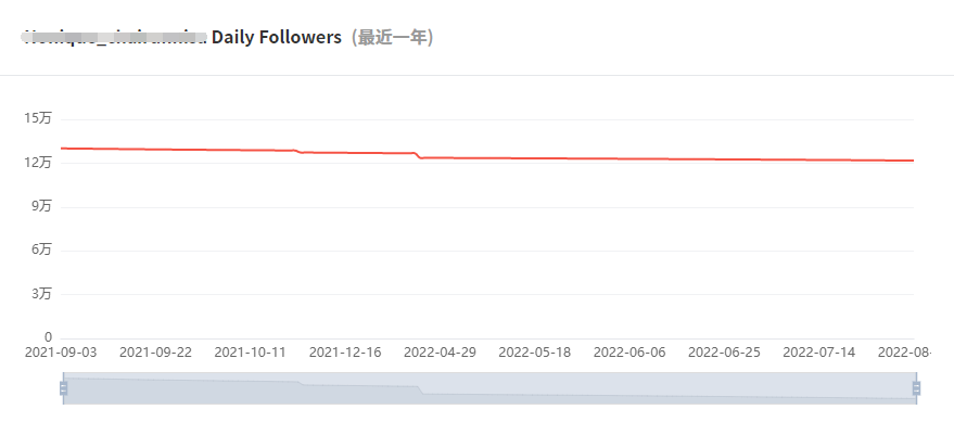 Instagram西班牙紅人頻道數(shù)據(jù)-2