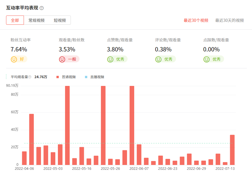 日本YouTube紅人頻道觀看數(shù)據(jù)
