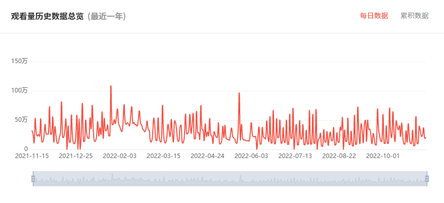 日本YouTube紅人頻道觀看數(shù)據(jù)