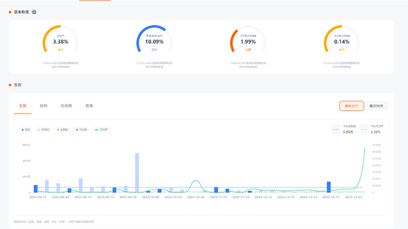 中東3C類youtube紅人營銷博主頻道數(shù)據(jù)