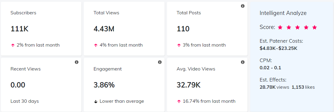 YouTube紅人數(shù)據(jù)