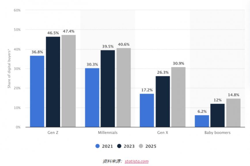 千禧一代消費習慣