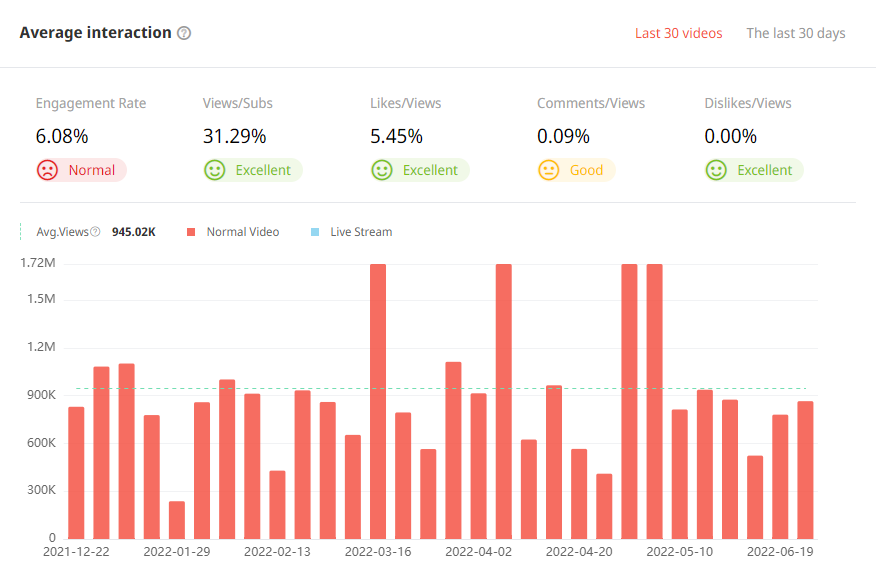 日本YouTube紅人頻道觀看數(shù)據(jù)
