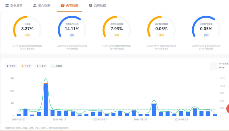 美國(guó)tiktok美女生活護(hù)膚品營(yíng)銷推廣達(dá)人頻道數(shù)據(jù)