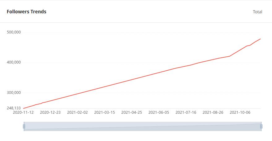 YouTube紅人數(shù)據(jù)