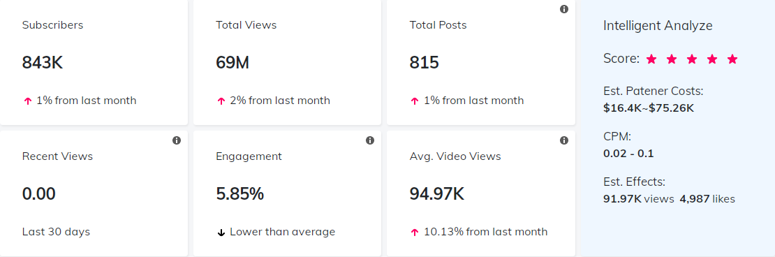 YouTube紅人數(shù)據(jù)