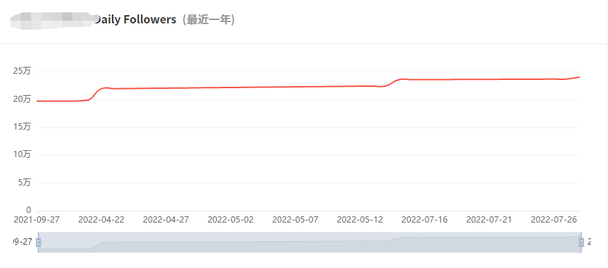 Instagram西班牙紅人頻道數(shù)據(jù)-2