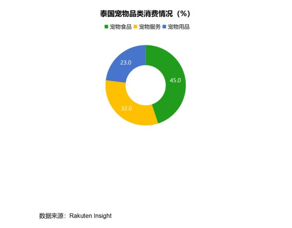 東南亞寵物市場規(guī)模突破200億美元！有哪些爆款商機？