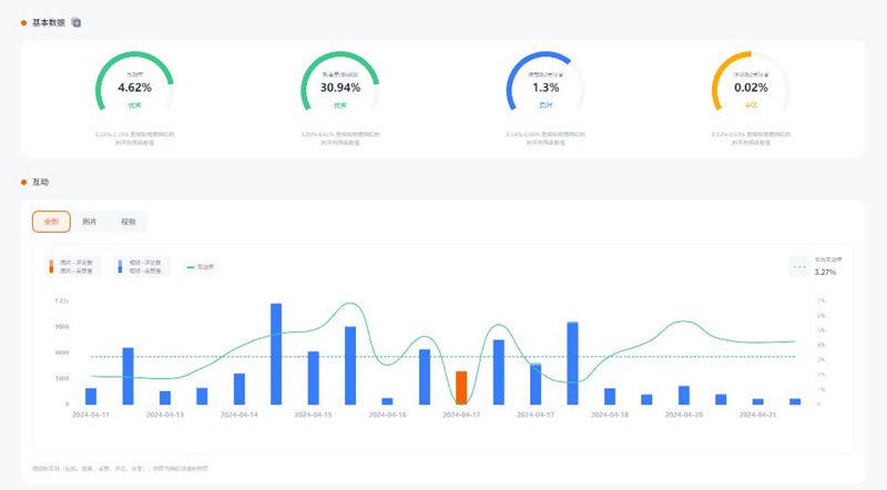 29.8萬(wàn)粉絲的Instagram泰國(guó)旅行類網(wǎng)紅頻道數(shù)據(jù)