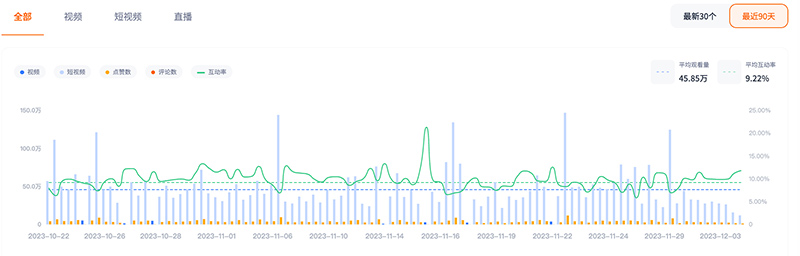 美國(guó)的母嬰和美妝類紅人頻道數(shù)據(jù)