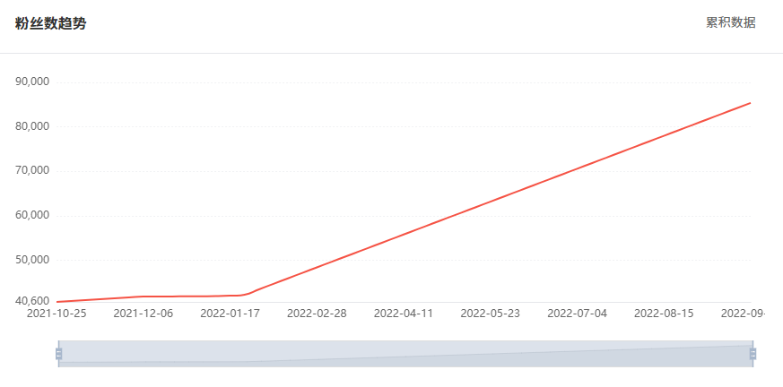 Tik Tok泰國(guó)紅人粉絲增長(zhǎng)數(shù)據(jù)