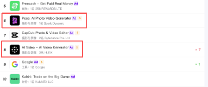 玩轉(zhuǎn)海外紅人接力賽，這家AI企業(yè)30天拿下千萬下載