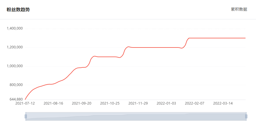 Tik Tok泰國(guó)紅人粉絲增長(zhǎng)數(shù)據(jù)